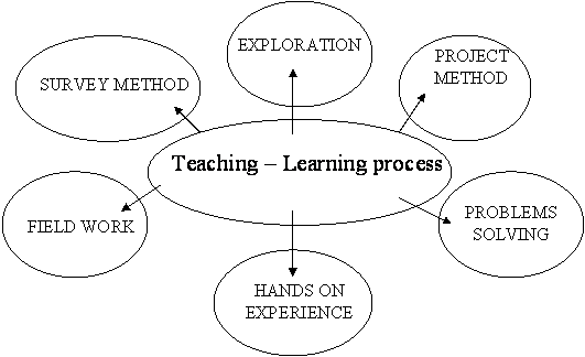 Teaching-Learning-Process-Primary